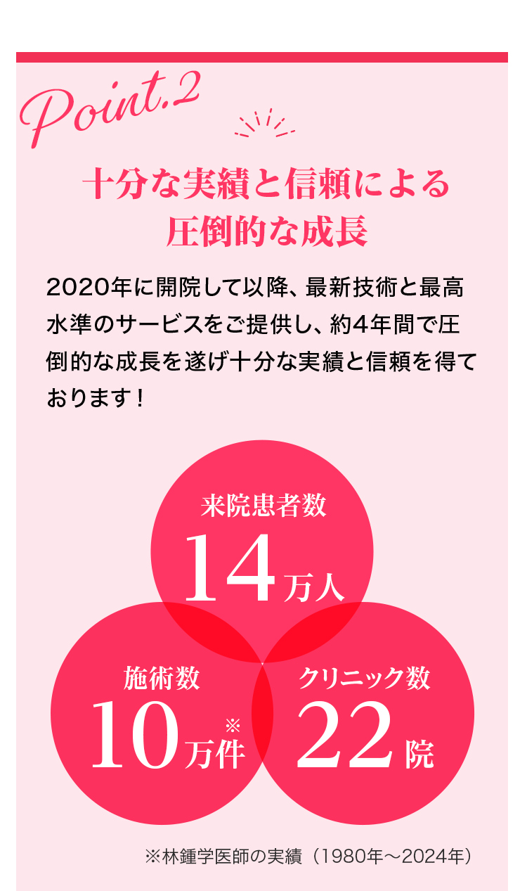 十分な実績と信頼による圧倒的な成長