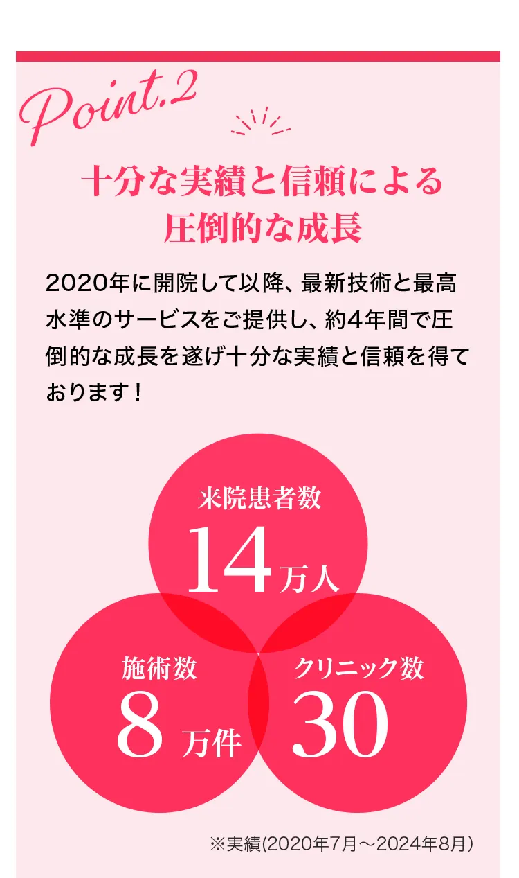 十分な実績と信頼による圧倒的な成長