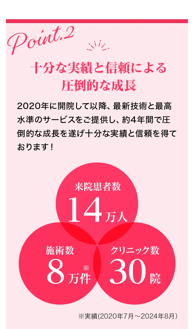 十分な実績と信頼による圧倒的な成長