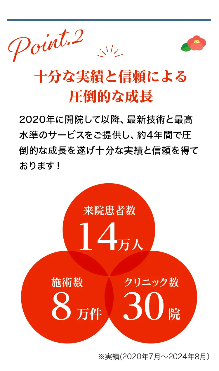 十分な実績と信頼による圧倒的な成長
