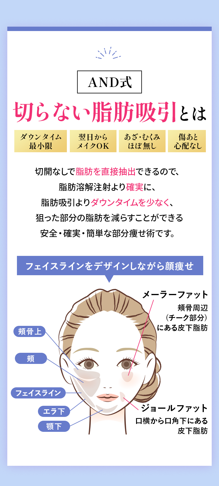 AND式切らない脂肪吸引とは