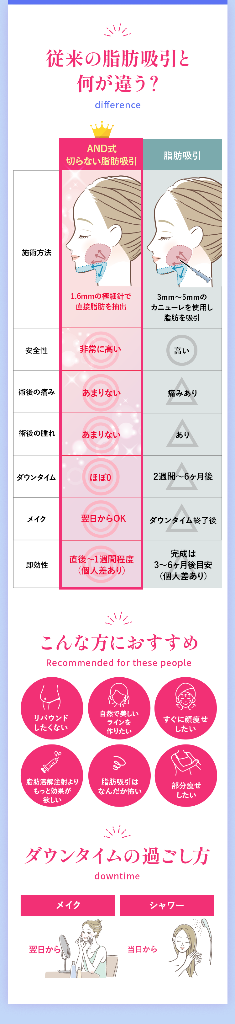 従来の脂肪吸引と何が違う？
