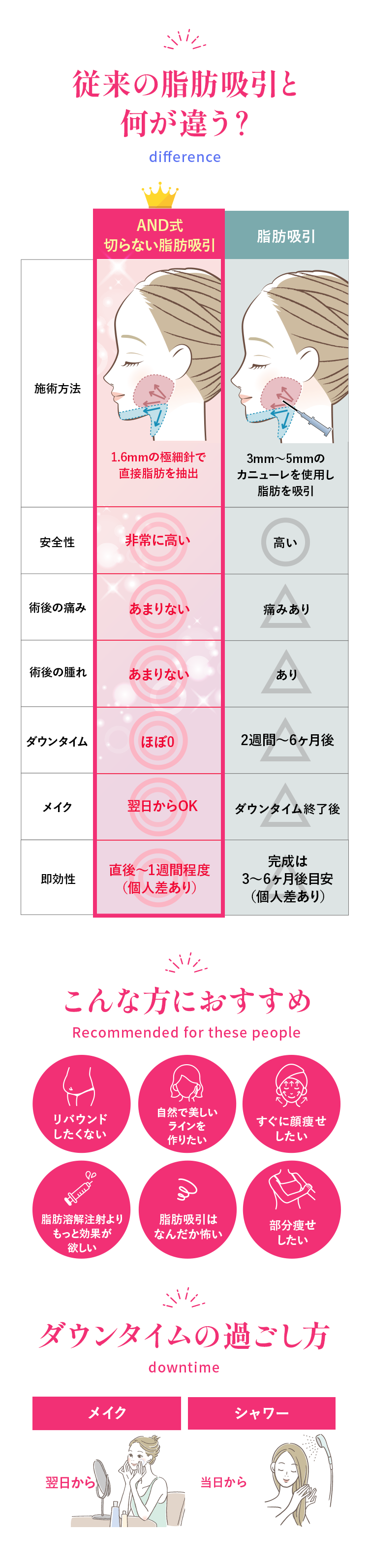 従来の脂肪吸引とは何が違うの？