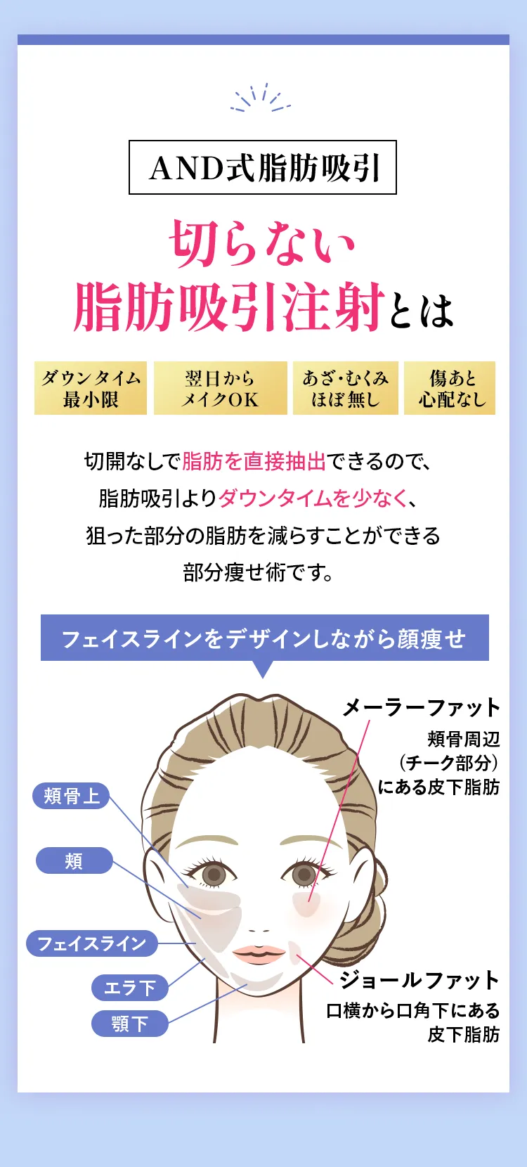 切らない脂肪吸引注射とは