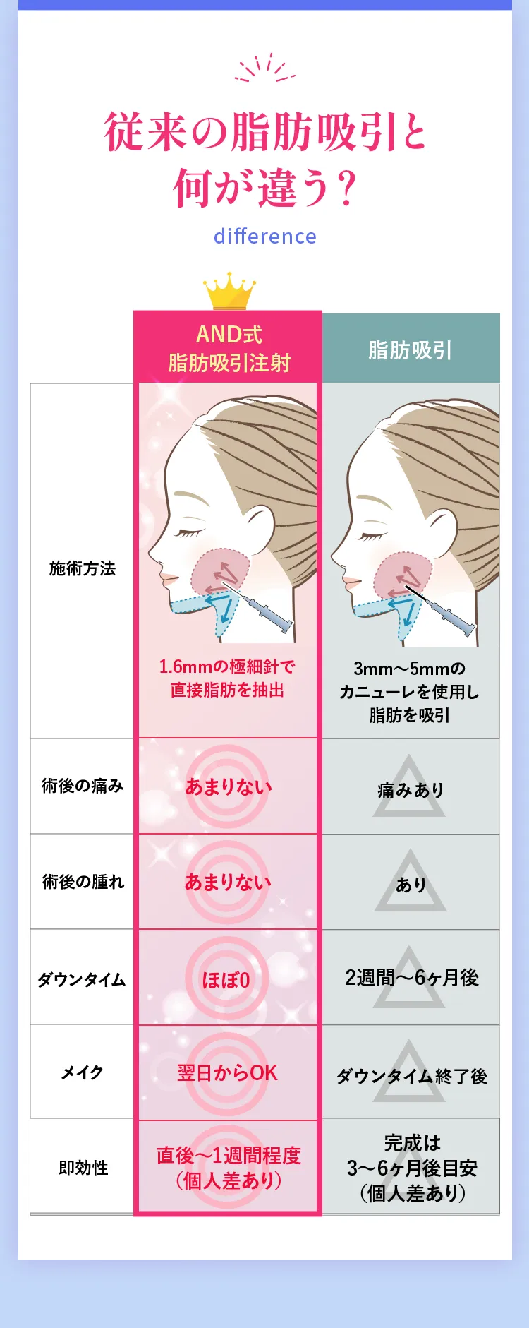 従来の脂肪吸引と何が違う?